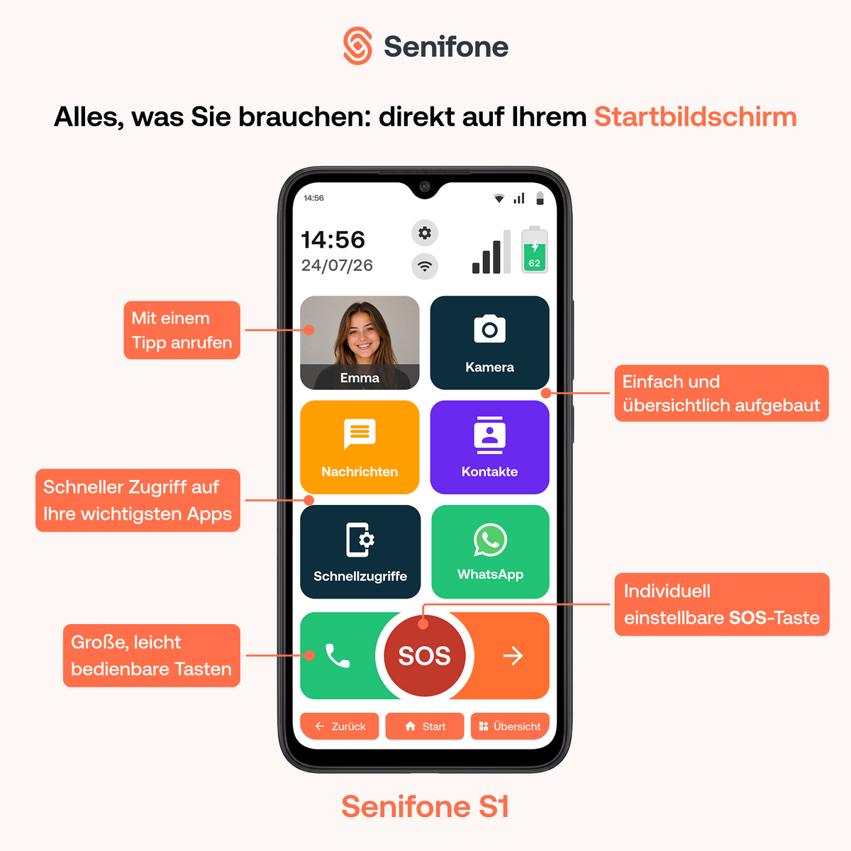 Senifone S1 mit übersichtlichem Startbildschirm, großen Tasten, Fotokontakten, WhatsApp und einstellbarer SOS-Taste.